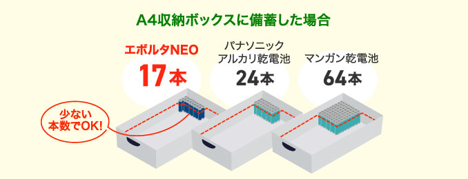 A4収納ボックスに備蓄した場合　エボルタNEO17本