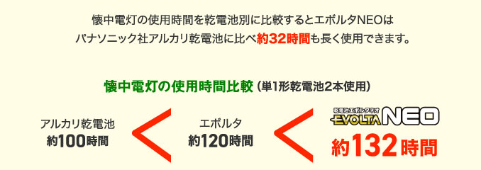 懐中電灯の使用時間を乾電池別に比較するとエボルタNEOはパナソニック社アルカリ乾電池に比べ約32時間も長く使用できます。