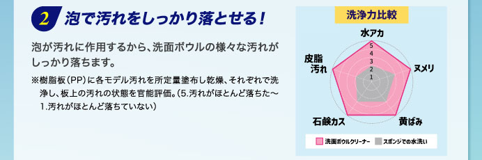 ２ 泡で汚れをしっかり落とせる！