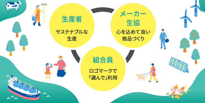 生産者 サステナブルな生産／メーカー 生協 心を込めて良い商品づくり／組合員 ロゴマークで「選んで」利用